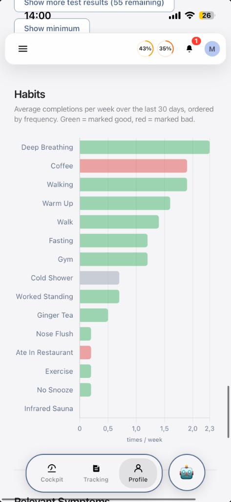 Habits overview
