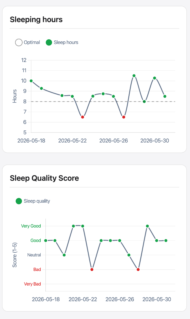 Sleep timeline